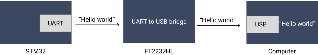 Stm32 Serial Communication With Uart Embeddedexplorer