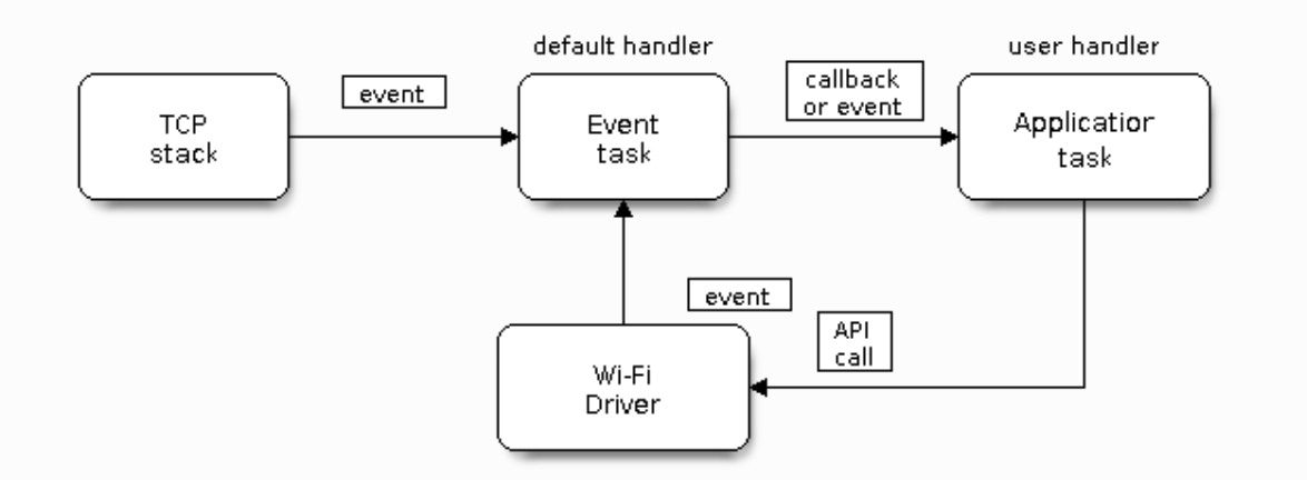 Setup ESP32 As WiFi Station (ESP-IDF) - Embedded Explorer